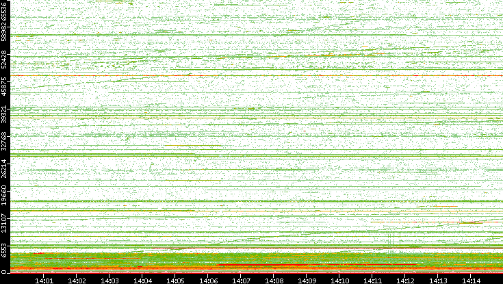 Dest. Port vs. Time