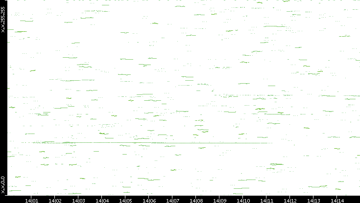 Dest. IP vs. Time