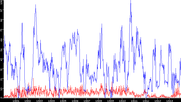 Nb. of Packets vs. Time