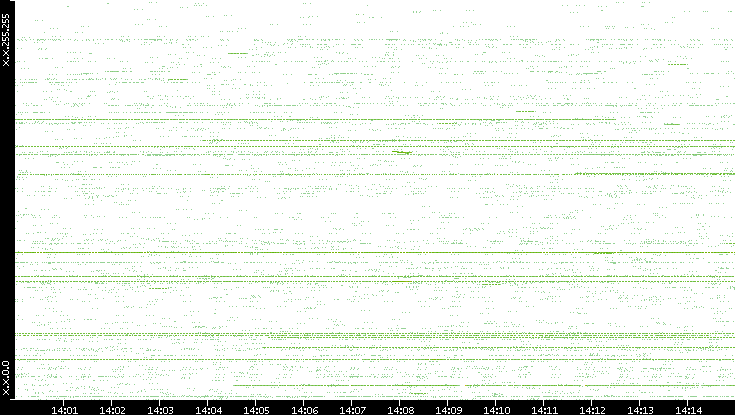 Src. IP vs. Time