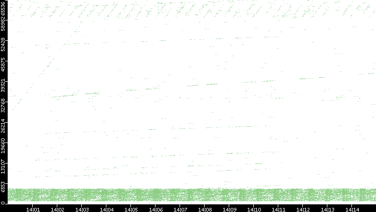 Src. Port vs. Time