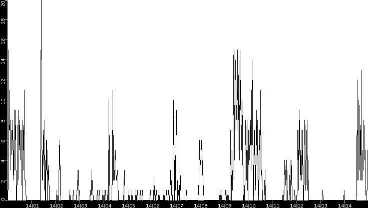 Throughput vs. Time