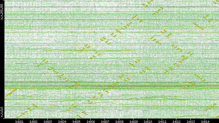 Dest. IP vs. Time