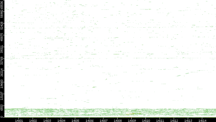 Src. Port vs. Time