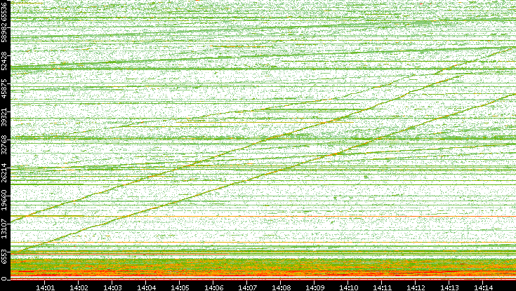 Dest. Port vs. Time