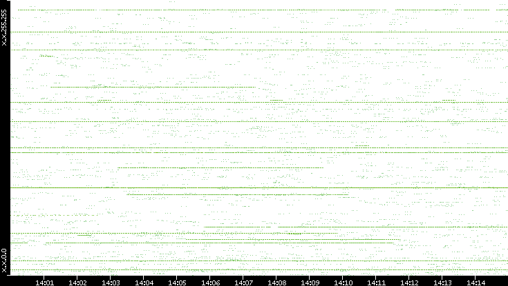 Src. IP vs. Time