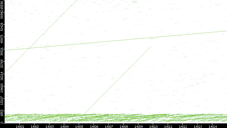 Src. Port vs. Time