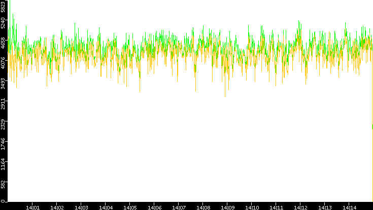 Entropy of Port vs. Time