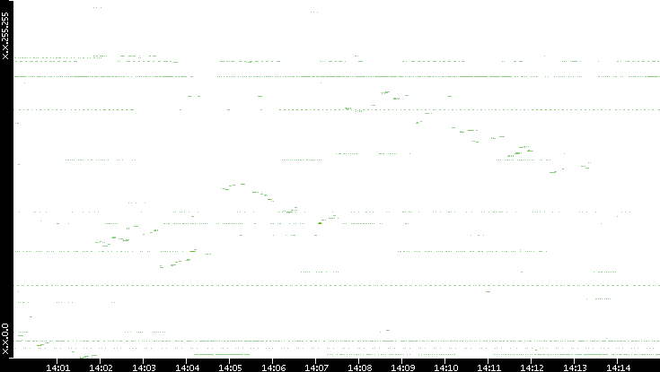 Src. IP vs. Time