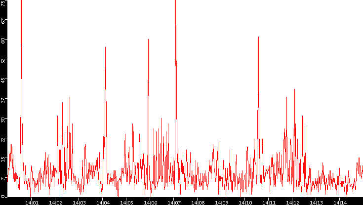 Nb. of Packets vs. Time