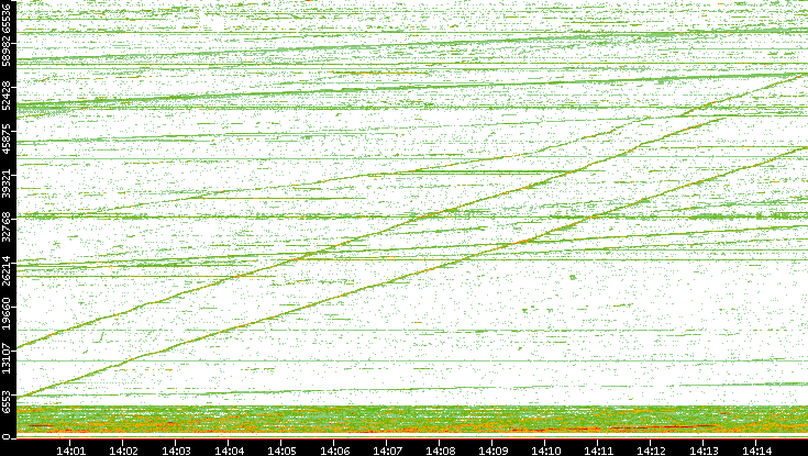 Dest. Port vs. Time