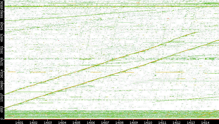 Src. Port vs. Time