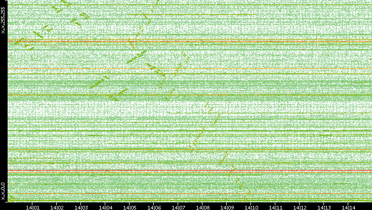 Dest. IP vs. Time