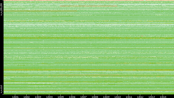 Src. IP vs. Time