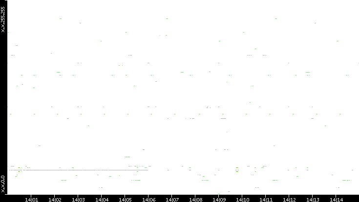 Src. IP vs. Time