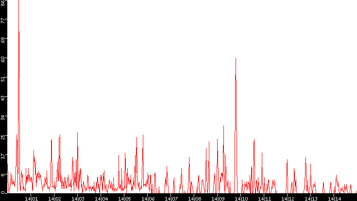 Nb. of Packets vs. Time