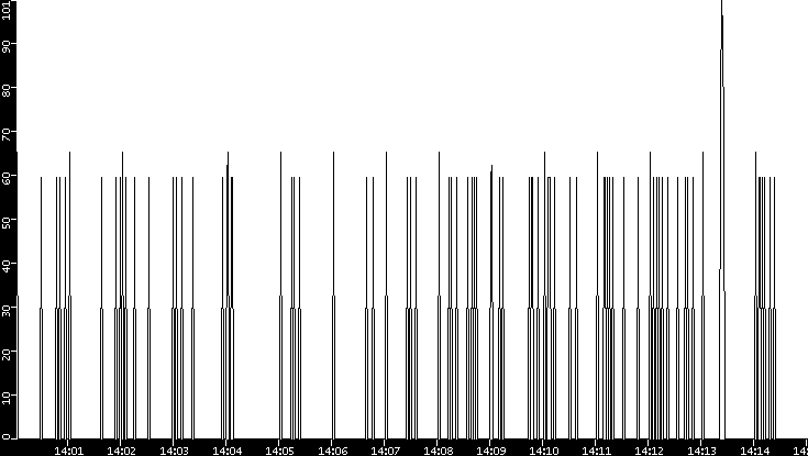 Average Packet Size vs. Time