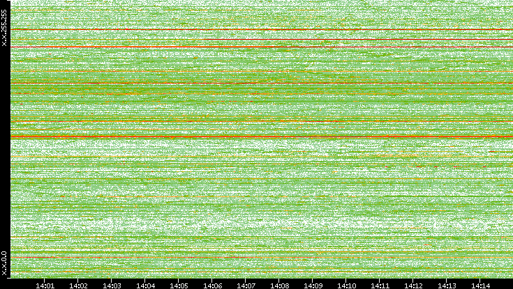 Dest. IP vs. Time