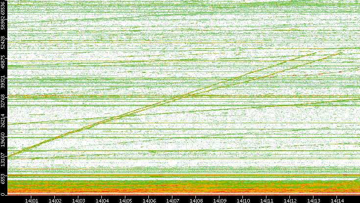 Dest. Port vs. Time