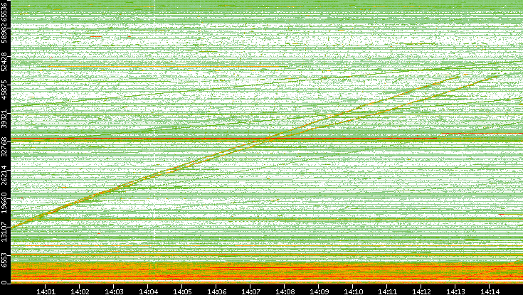 Src. Port vs. Time