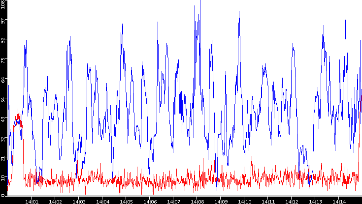 Nb. of Packets vs. Time