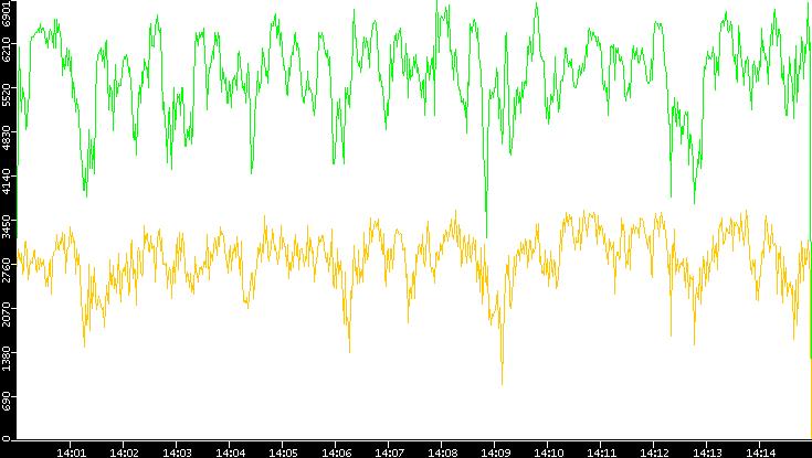 Entropy of Port vs. Time