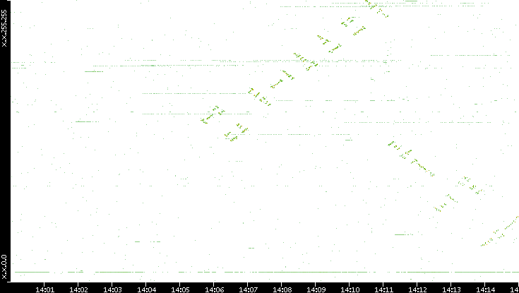 Dest. IP vs. Time