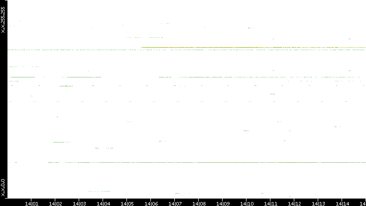 Src. IP vs. Time