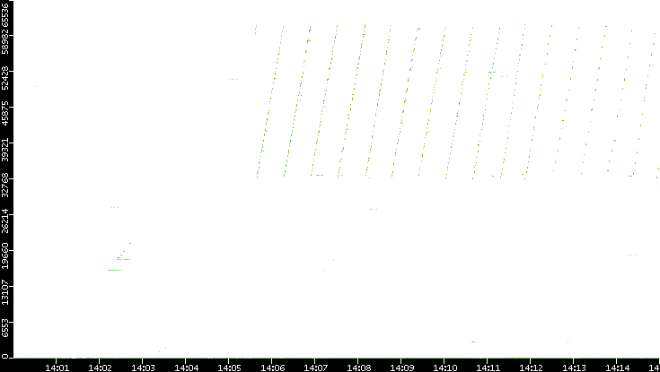 Src. Port vs. Time