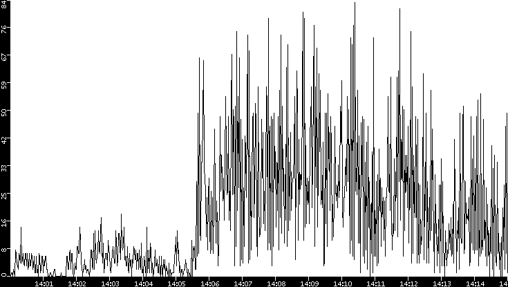 Throughput vs. Time