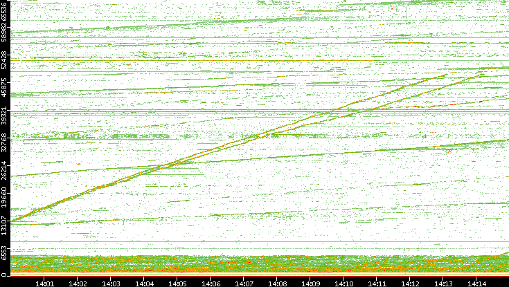 Dest. Port vs. Time