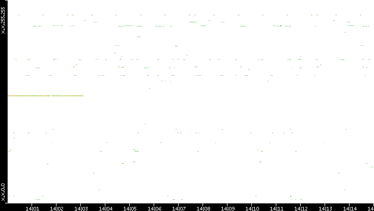 Src. IP vs. Time