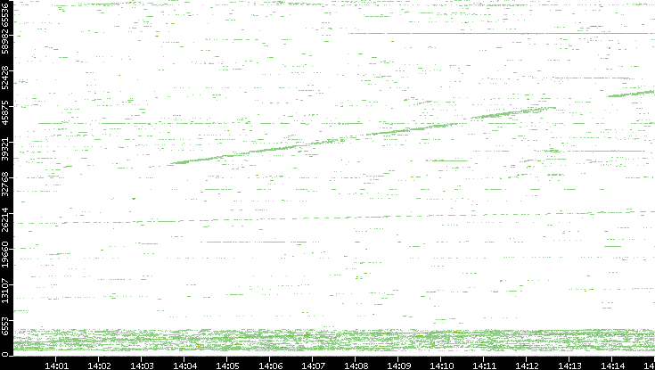 Src. Port vs. Time