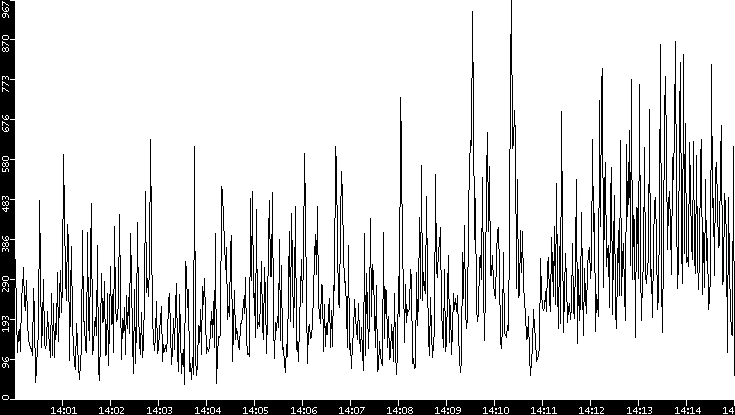 Throughput vs. Time