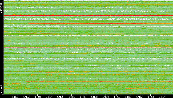 Src. IP vs. Time