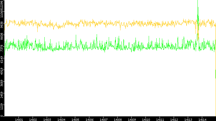 Entropy of Port vs. Time