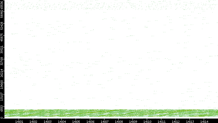 Src. Port vs. Time