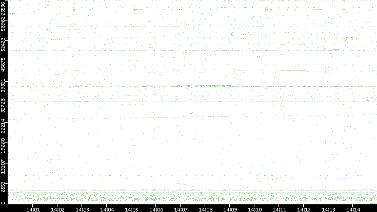 Dest. Port vs. Time