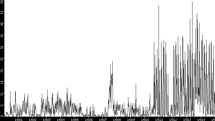 Throughput vs. Time