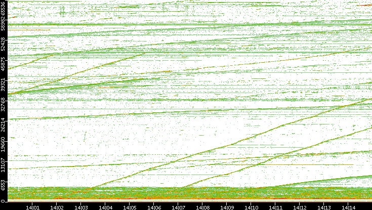 Dest. Port vs. Time