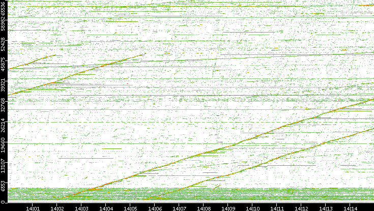 Src. Port vs. Time