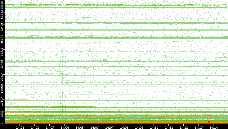 Dest. Port vs. Time