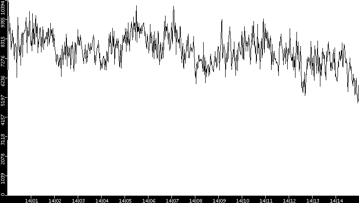 Throughput vs. Time