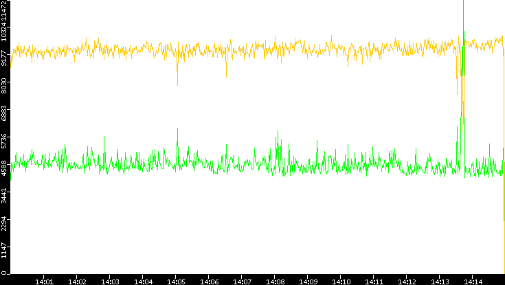 Entropy of Port vs. Time