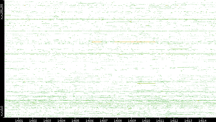 Dest. IP vs. Time