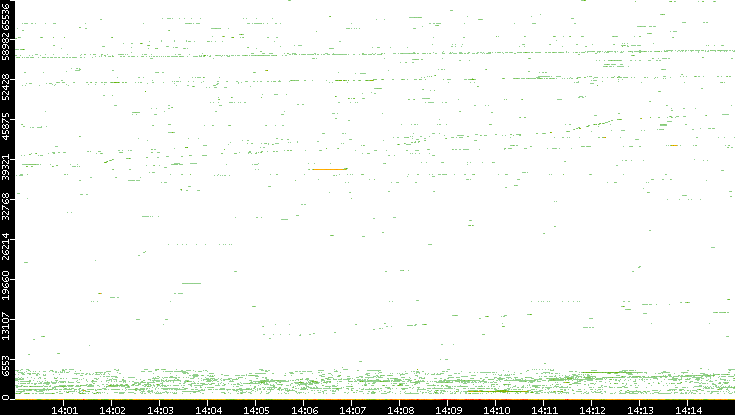 Dest. Port vs. Time