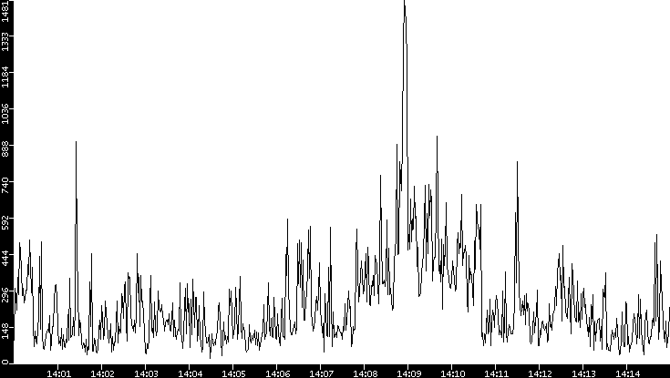 Throughput vs. Time