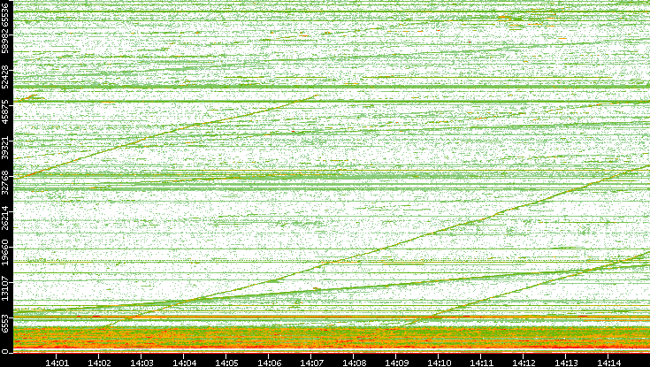 Dest. Port vs. Time