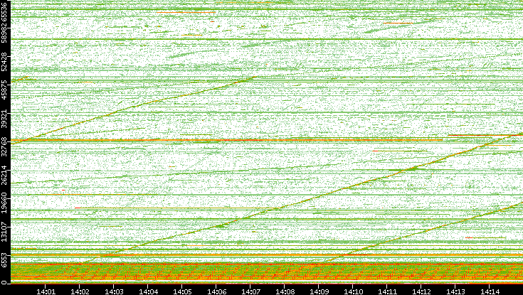 Src. Port vs. Time