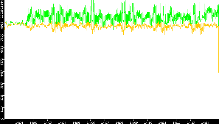 Entropy of Port vs. Time